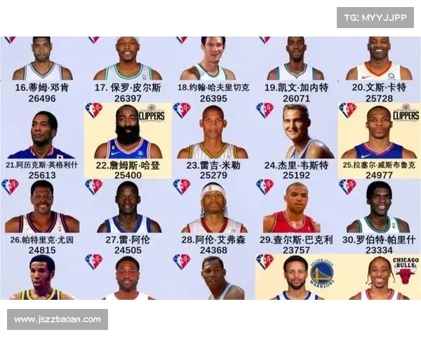NBA本赛季得分前十排行榜,40岁老詹排行第20 NBA本赛季得分前十排行榜,40岁老詹排行第20